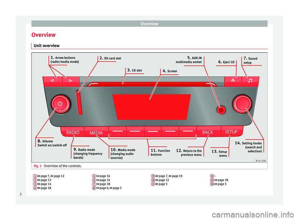 Seat Mii 2017  YOU&MII MUSIC Overview
Overview Unit  o
v
erview Fig. 1 
Overview of the controls.
1 ›››  page 7,  ››› page 12
2  ›››  page 15
3  ›››  page 14
4  ›››  page 18 5
 
›››  page 16
6 