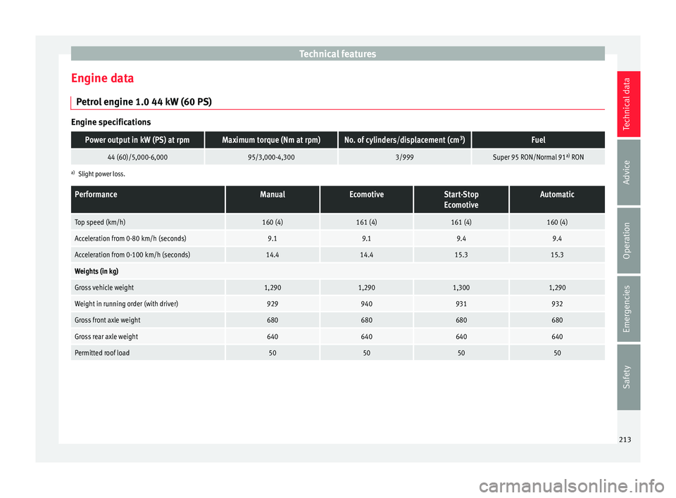 Seat Mii 2016 Owners Guide Technical features
Engine data P etr
o
l engine 1.0 44 kW (60 PS) Engine specifications
Power output in kW (PS) at rpmMaximum torque (Nm at rpm)No. of cylinders/displacement (cm
3
)Fuel
44 (60)/5,000- Seat Mii 2016 Owners Guide Technical features
Engine data P etr
o
l engine 1.0 44 kW (60 PS) Engine specifications
Power output in kW (PS) at rpmMaximum torque (Nm at rpm)No. of cylinders/displacement (cm
3
)Fuel
44 (60)/5,000-