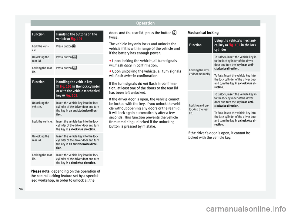 Seat Mii 2015 Owners manual OperationFunctionHandling the buttons on the
vehicle
››› Fig. 101
Lock the vehi-
cle.Press button .
Unlocking the
rear lid.Press button .
Locking the rear
lid.Press button .
FunctionHa Seat Mii 2015 Owners manual OperationFunctionHandling the buttons on the
vehicle
››› Fig. 101
Lock the vehi-
cle.Press button .
Unlocking the
rear lid.Press button .
Locking the rear
lid.Press button .
FunctionHa