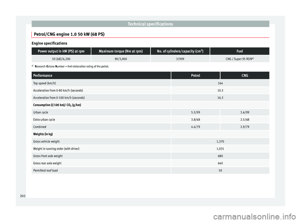 Seat Mii 2014 Owners manual Technical specifications
Petrol/CNG engine 1.0 50 kW (68 PS) Engine specificationsPower output in kW (PS) at rpmMaximum torque (Nm at rpm)No. of cylinders/capacity (cm
3
)Fuel
50 (68)/6,20090/3,0003/9 Seat Mii 2014 Owners manual Technical specifications
Petrol/CNG engine 1.0 50 kW (68 PS) Engine specificationsPower output in kW (PS) at rpmMaximum torque (Nm at rpm)No. of cylinders/capacity (cm
3
)Fuel
50 (68)/6,20090/3,0003/9