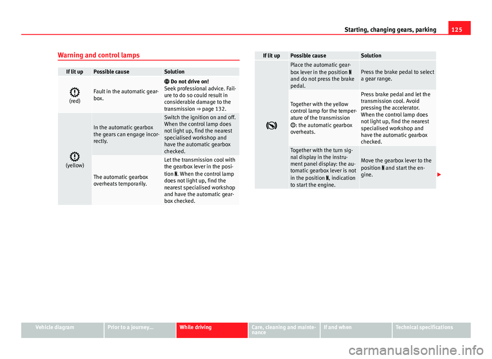 Seat Mii 2013  Owners manual 125
Starting, changing gears, parking
Warning and control lamps
If lit upPossible causeSolution

(red)Fault in the automatic gear-
box.
  Do not drive on!
Seek professional advice. Fail-
ure to 