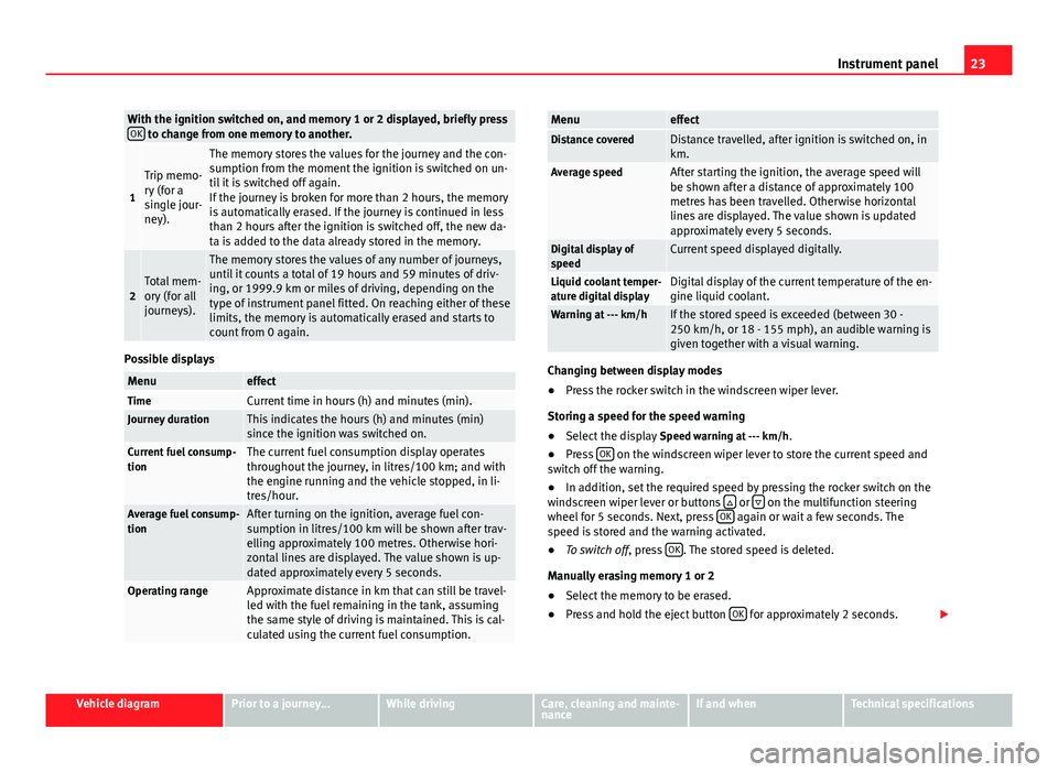 Seat Mii 2013 Owners Guide 23
Instrument panel
With the ignition switched on, and memory 1 or 2 displayed, briefly press
OK to change from one memory to another.
1
Trip memo-
ry (for a
single jour-
ney).
The memory stores the v