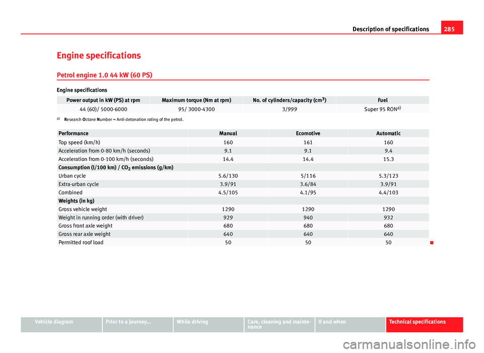 Seat Mii 2013 Owners manual 285
Description of specifications
Engine specifications
Petrol engine 1.0 44 kW (60 PS)
Engine specifications
Power output in kW (PS) at rpmMaximum torque (Nm at rpm)No. of cylinders/capacity (cm 3
)F Seat Mii 2013 Owners manual 285
Description of specifications
Engine specifications
Petrol engine 1.0 44 kW (60 PS)
Engine specifications
Power output in kW (PS) at rpmMaximum torque (Nm at rpm)No. of cylinders/capacity (cm 3
)F