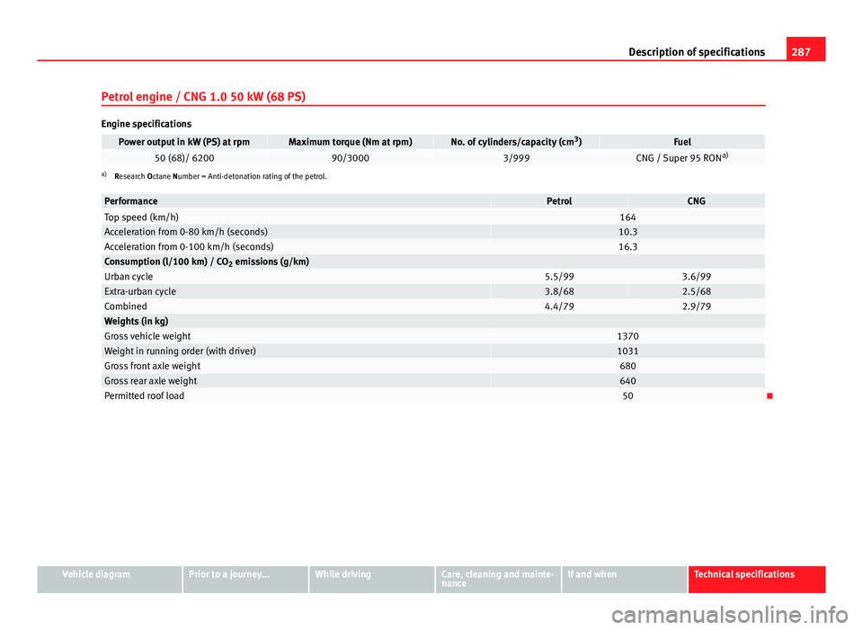 Seat Mii 2013 Owners manual 287
Description of specifications
Petrol engine / CNG 1.0 50 kW (68 PS)
Engine specifications
Power output in kW (PS) at rpmMaximum torque (Nm at rpm)No. of cylinders/capacity (cm 3
)Fuel50 (68)/ 6200 Seat Mii 2013 Owners manual 287
Description of specifications
Petrol engine / CNG 1.0 50 kW (68 PS)
Engine specifications
Power output in kW (PS) at rpmMaximum torque (Nm at rpm)No. of cylinders/capacity (cm 3
)Fuel50 (68)/ 6200