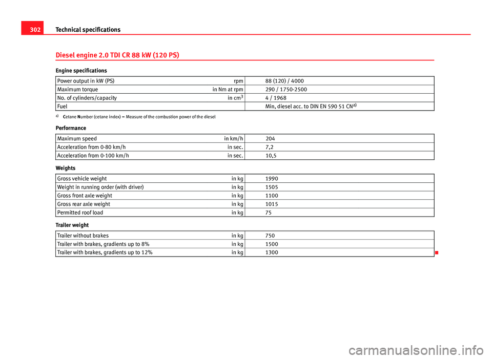 Seat Exeo 2013 Owners manual 302Technical specifications
Diesel engine 2.0 TDI CR 88 kW (120 PS)
Engine specifications
Power output in kW (PS) rpm 88 (120) / 4000
Maximum torque in Nm at rpm 290 / 1750-2500
No. of cylinders/c Seat Exeo 2013 Owners manual 302Technical specifications
Diesel engine 2.0 TDI CR 88 kW (120 PS)
Engine specifications
Power output in kW (PS) rpm 88 (120) / 4000
Maximum torque in Nm at rpm 290 / 1750-2500
No. of cylinders/c