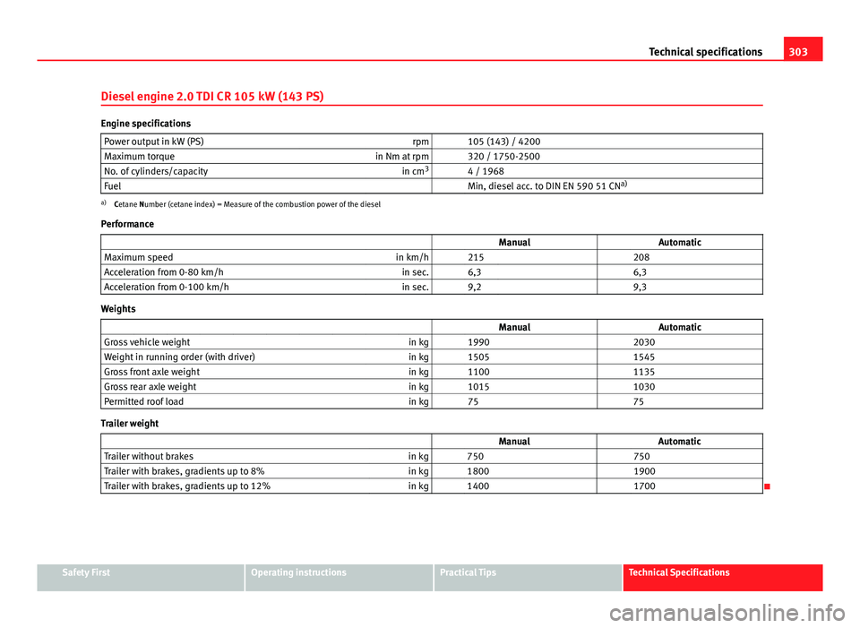 Seat Exeo 2013 Owners manual 303
Technical specifications
Diesel engine 2.0 TDI CR 105 kW (143 PS)
Engine specifications Power output in kW (PS) rpm 105 (143) / 4200
Maximum torque in Nm at rpm 320 / 1750-2500
No. of cylinder Seat Exeo 2013 Owners manual 303
Technical specifications
Diesel engine 2.0 TDI CR 105 kW (143 PS)
Engine specifications Power output in kW (PS) rpm 105 (143) / 4200
Maximum torque in Nm at rpm 320 / 1750-2500
No. of cylinder