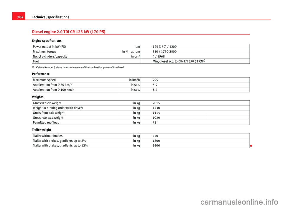 Seat Exeo 2013 Owners manual 304Technical specifications
Diesel engine 2.0 TDI CR 125 kW (170 PS)
Engine specifications
Power output in kW (PS) rpm 125 (170) / 4200
Maximum torque in Nm at rpm 350 / 1750-2500
No. of cylinders Seat Exeo 2013 Owners manual 304Technical specifications
Diesel engine 2.0 TDI CR 125 kW (170 PS)
Engine specifications
Power output in kW (PS) rpm 125 (170) / 4200
Maximum torque in Nm at rpm 350 / 1750-2500
No. of cylinders