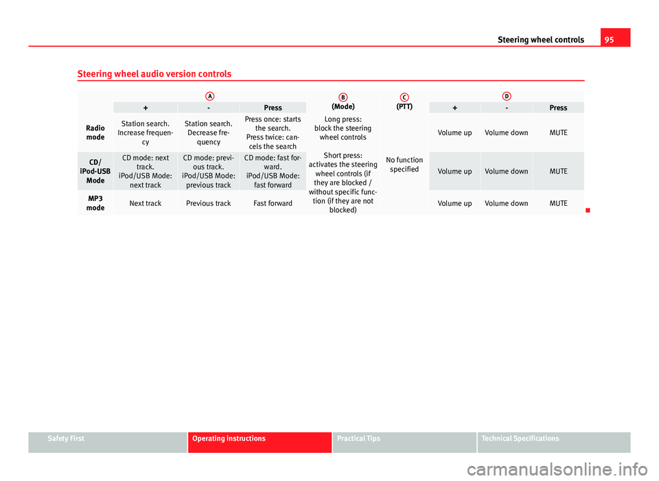 Seat Exeo ST 2013 Owners Manual 95
Steering wheel controls
Steering wheel audio version controls
AB(Mode)C(PTT)D+-Press+-Press
Radio modeStation search.
Increase frequen- cyStation search.Decrease fre- quencyPress once: starts the Seat Exeo ST 2013 Owners Manual 95
Steering wheel controls
Steering wheel audio version controls
AB(Mode)C(PTT)D+-Press+-Press
Radio modeStation search.
Increase frequen- cyStation search.Decrease fre- quencyPress once: starts the