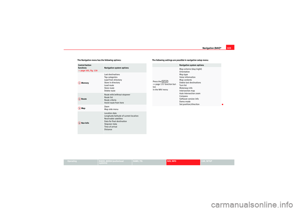Seat Exeo ST 2013 MEDIA SYSTEM E Navigation (NAV)*103
Operating
RADIO, MEDIA (audiovisual
systems)
NAME, TEL
NAV, INFO
CAR, SETUP
The Navigation menu has the following options:
The following settings are possible in navigation setup Seat Exeo ST 2013 MEDIA SYSTEM E Navigation (NAV)*103
Operating
RADIO, MEDIA (audiovisual
systems)
NAME, TEL
NAV, INFO
CAR, SETUP
The Navigation menu has the following options:
The following settings are possible in navigation setup