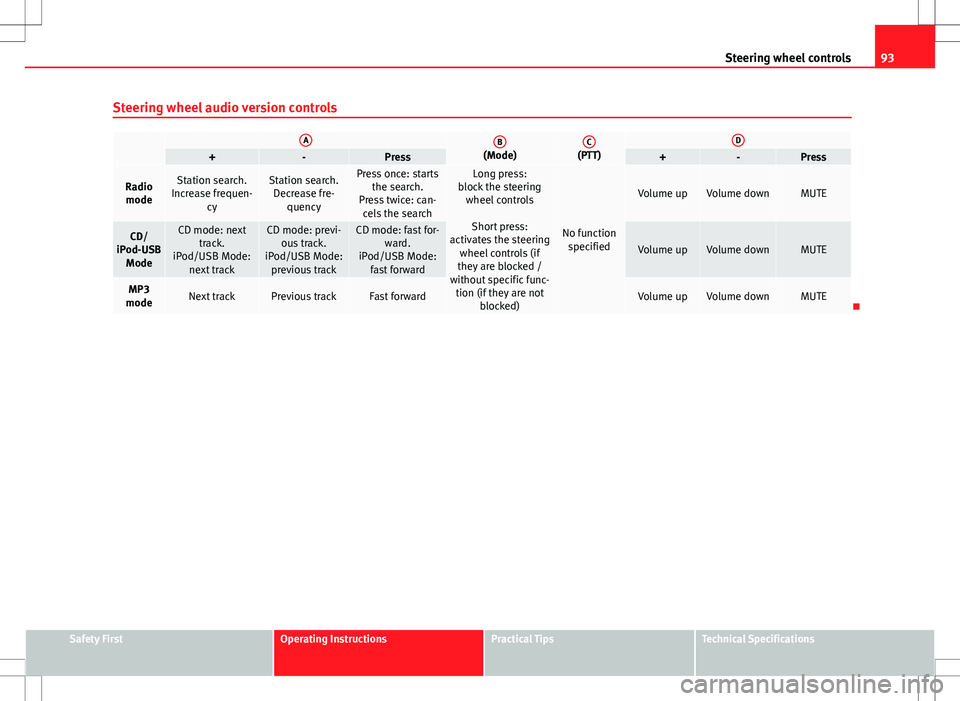 Seat Exeo 2012 Owners Manual 93
Steering wheel controls
Steering wheel audio version controls
AB(Mode)C(PTT)D+-Press+-Press
Radio modeStation search.
Increase frequen- cyStation search.Decrease fre- quencyPress once: starts the Seat Exeo 2012 Owners Manual 93
Steering wheel controls
Steering wheel audio version controls
AB(Mode)C(PTT)D+-Press+-Press
Radio modeStation search.
Increase frequen- cyStation search.Decrease fre- quencyPress once: starts the