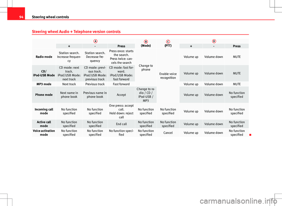 Seat Exeo 2012 User Guide 94Steering wheel controls
Steering wheel Audio + Telephone version controls
 AB(Mode)C(PTT)D+-Press+-Press
Radio modeStation search.
Increase frequen- cyStation search.Decrease fre- quencyPress once: 
