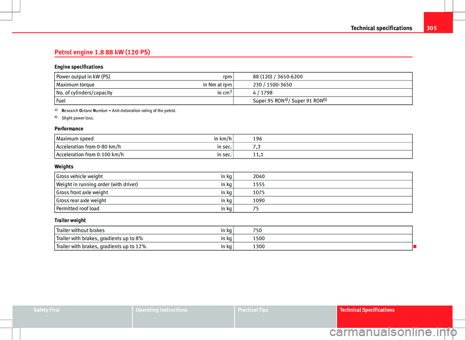 Seat Exeo ST 2012 Owners manual 305
Technical specifications
Petrol engine 1.8 88 kW (120 PS)
Engine specifications Power output in kW (PS) rpm 88 (120) / 3650-6200
Maximum torque in Nm at rpm 230 / 1500-3650
No. of cylinders/ca Seat Exeo ST 2012 Owners manual 305
Technical specifications
Petrol engine 1.8 88 kW (120 PS)
Engine specifications Power output in kW (PS) rpm 88 (120) / 3650-6200
Maximum torque in Nm at rpm 230 / 1500-3650
No. of cylinders/ca