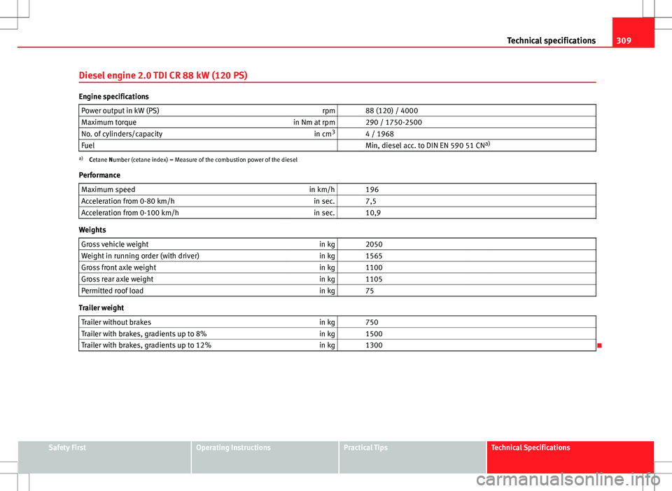 Seat Exeo ST 2012 Owners manual 309
Technical specifications
Diesel engine 2.0 TDI CR 88 kW (120 PS)
Engine specifications Power output in kW (PS) rpm 88 (120) / 4000
Maximum torque in Nm at rpm 290 / 1750-2500
No. of cylinders/ Seat Exeo ST 2012 Owners manual 309
Technical specifications
Diesel engine 2.0 TDI CR 88 kW (120 PS)
Engine specifications Power output in kW (PS) rpm 88 (120) / 4000
Maximum torque in Nm at rpm 290 / 1750-2500
No. of cylinders/