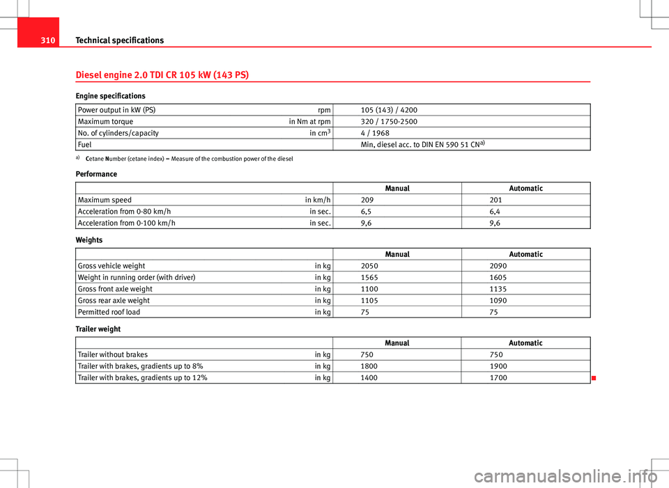 Seat Exeo ST 2012 Owners manual 310Technical specifications
Diesel engine 2.0 TDI CR 105 kW (143 PS)
Engine specifications
Power output in kW (PS) rpm 105 (143) / 4200
Maximum torque in Nm at rpm 320 / 1750-2500
No. of cylinders Seat Exeo ST 2012 Owners manual 310Technical specifications
Diesel engine 2.0 TDI CR 105 kW (143 PS)
Engine specifications
Power output in kW (PS) rpm 105 (143) / 4200
Maximum torque in Nm at rpm 320 / 1750-2500
No. of cylinders