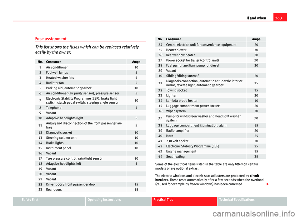 Seat Exeo ST 2011 Owners manual 263
If and when
Fuse assignment
This list shows the fuses which can be replaced relatively
easily by the owner.
No.ConsumerAmps1Air conditioner102Footwell lamps53Heated washer jets54Radiator fan55Park Seat Exeo ST 2011 Owners manual 263
If and when
Fuse assignment
This list shows the fuses which can be replaced relatively
easily by the owner.
No.ConsumerAmps1Air conditioner102Footwell lamps53Heated washer jets54Radiator fan55Park