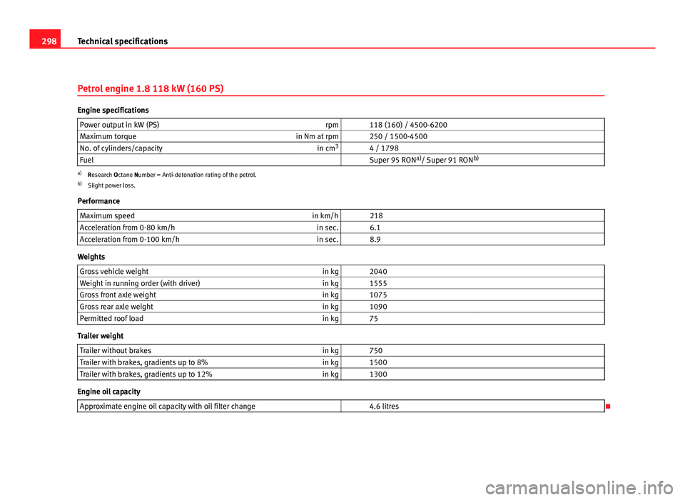 Seat Exeo ST 2011  Owners manual 298Technical specifications
Petrol engine 1.8 118 kW (160 PS)
Engine specifications
Power output in kW (PS) rpm   118 (160) / 4500-6200
Maximum torque in Nm at rpm   250 / 1500-4500
No. of cylinders/c