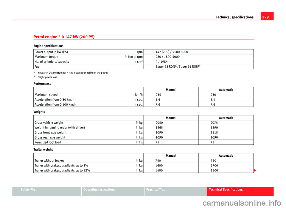 Seat Exeo ST 2011  Owners manual 299
Technical specifications
Petrol engine 2.0 147 kW (200 PS)
Engine specifications Power output in kW (PS) rpm   147 (200) / 5100-6000
Maximum torque in Nm at rpm   280 / 1800-5000
No. of cylinders/