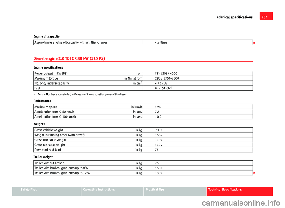 Seat Exeo ST 2011 Owners manual 301
Technical specifications
Engine oil capacity Approximate engine oil capacity with oil filter change 4.6 litres
Diesel engine 2.0 TDI CR 88 kW (120 PS)
Engine specifications Power output in k Seat Exeo ST 2011 Owners manual 301
Technical specifications
Engine oil capacity Approximate engine oil capacity with oil filter change 4.6 litres
Diesel engine 2.0 TDI CR 88 kW (120 PS)
Engine specifications Power output in k