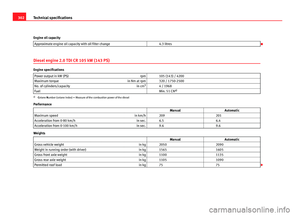 Seat Exeo ST 2011 Owners manual 302Technical specifications
Engine oil capacity Approximate engine oil capacity with oil filter change 4.3 litres
Diesel engine 2.0 TDI CR 105 kW (143 PS)
Engine specifications Power output in k Seat Exeo ST 2011 Owners manual 302Technical specifications
Engine oil capacity Approximate engine oil capacity with oil filter change 4.3 litres
Diesel engine 2.0 TDI CR 105 kW (143 PS)
Engine specifications Power output in k