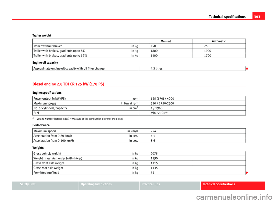 Seat Exeo ST 2011 Owners manual 303
Technical specifications
Trailer weight ManualAutomatic
Trailer without brakes in kg 750 750
Trailer with brakes, gradients up to 8% in kg 1800 1900
Trailer with brakes, gradients up to 12 Seat Exeo ST 2011 Owners manual 303
Technical specifications
Trailer weight ManualAutomatic
Trailer without brakes in kg 750 750
Trailer with brakes, gradients up to 8% in kg 1800 1900
Trailer with brakes, gradients up to 12