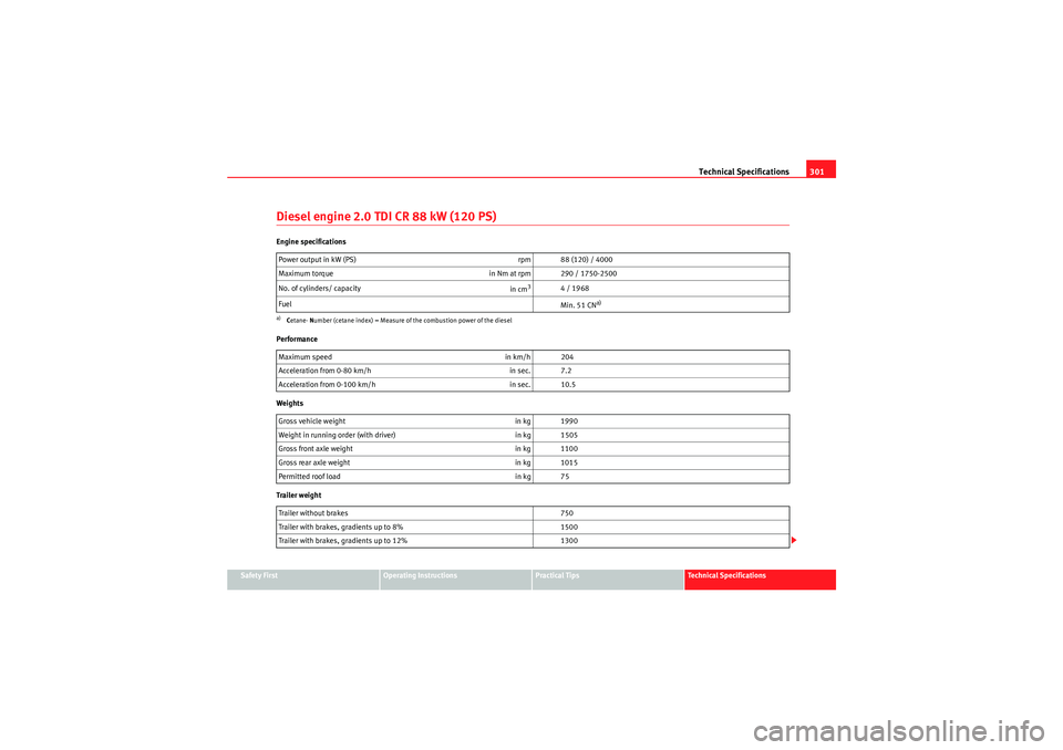 Seat Exeo 2010 Owners manual Technical Specifications301
Safety First
Operating Instructions
Practical Tips
Technical Specifications
Diesel engine 2.0 TDI CR 88 kW (120 PS)Engine specifications
Performance
Weights
Trailer weightP Seat Exeo 2010 Owners manual Technical Specifications301
Safety First
Operating Instructions
Practical Tips
Technical Specifications
Diesel engine 2.0 TDI CR 88 kW (120 PS)Engine specifications
Performance
Weights
Trailer weightP