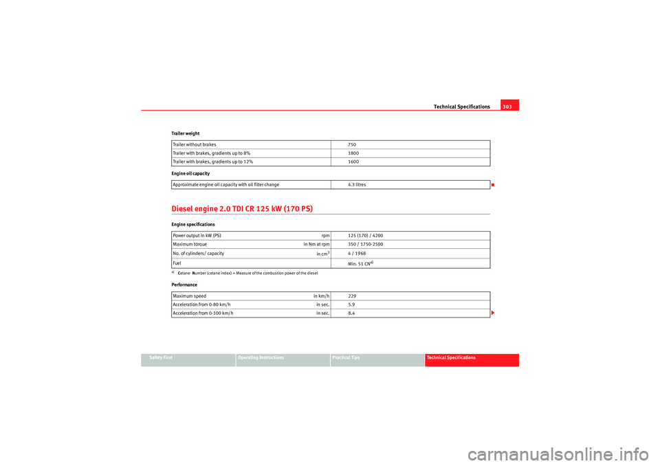 Seat Exeo 2010 Owners manual Technical Specifications303
Safety First
Operating Instructions
Practical Tips
Technical Specifications
Trailer weight
Engine oil capacity
Diesel engine 2.0 TDI CR 125 kW (170 PS)Engine specifications Seat Exeo 2010 Owners manual Technical Specifications303
Safety First
Operating Instructions
Practical Tips
Technical Specifications
Trailer weight
Engine oil capacity
Diesel engine 2.0 TDI CR 125 kW (170 PS)Engine specifications