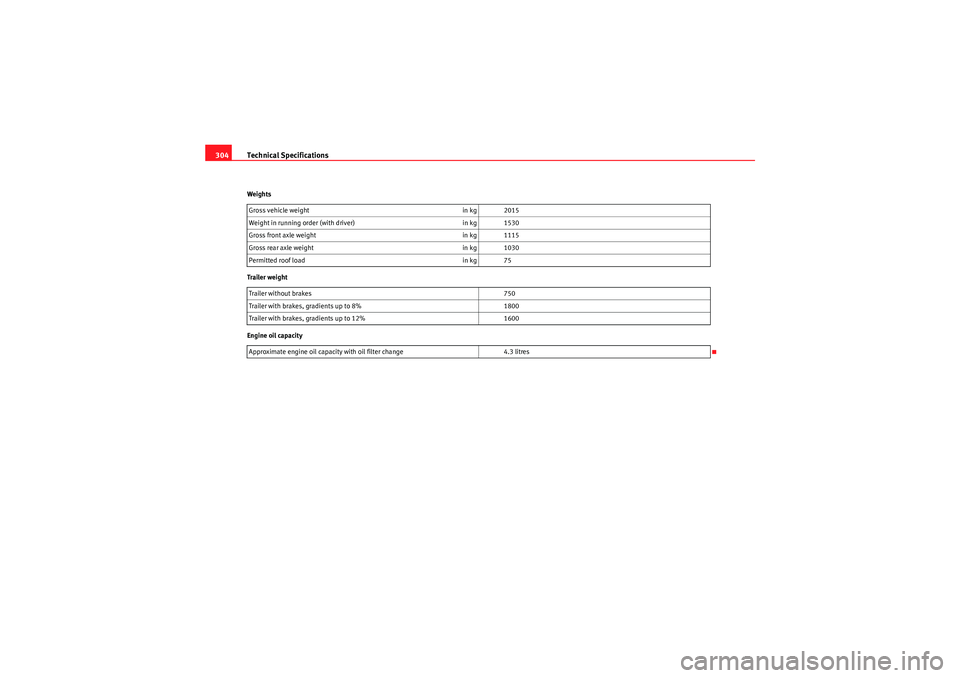Seat Exeo 2010 Owners manual Technical Specifications
304Weights
Trailer weight
Engine oil capacity Gross vehicle weight
in kg 2015
Weight in running order (with driver) in kg 1530
Gross front axle weight in kg 1115
Gross rear ax Seat Exeo 2010 Owners manual Technical Specifications
304Weights
Trailer weight
Engine oil capacity Gross vehicle weight
in kg 2015
Weight in running order (with driver) in kg 1530
Gross front axle weight in kg 1115
Gross rear ax