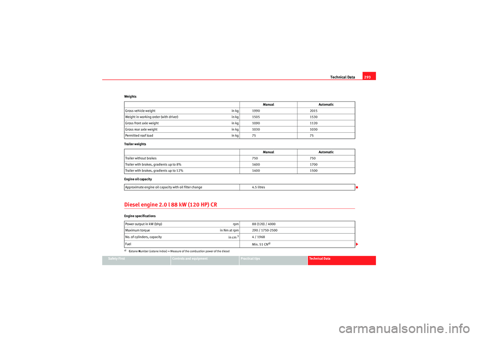 Seat Exeo 2009 Owners manual Technical Data293
Safety First
Controls and equipment
Practical tips
Technical Data
Weights
Trailer weights
Engine oil capacity
Diesel engine 2.0 l 88 kW (120 HP) CREngine specifications
Manual
Automa Seat Exeo 2009 Owners manual Technical Data293
Safety First
Controls and equipment
Practical tips
Technical Data
Weights
Trailer weights
Engine oil capacity
Diesel engine 2.0 l 88 kW (120 HP) CREngine specifications
Manual
Automa