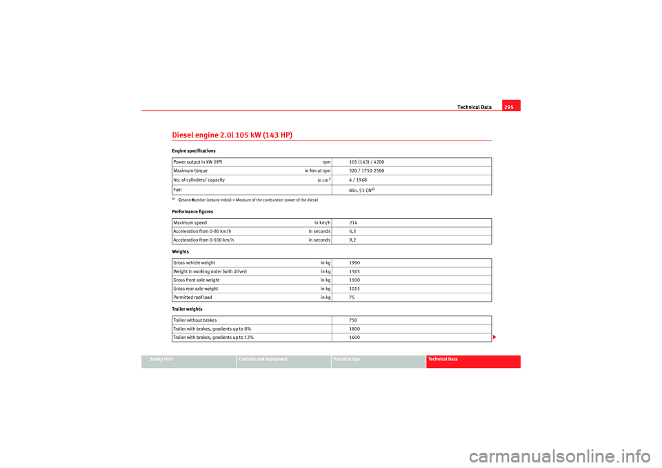 Seat Exeo 2009 Owners manual Technical Data295
Safety First
Controls and equipment
Practical tips
Technical Data
Diesel engine 2.0l 105 kW (143 HP)Engine specifications
Performance figures
Weights
Trailer weightsPower output in k Seat Exeo 2009 Owners manual Technical Data295
Safety First
Controls and equipment
Practical tips
Technical Data
Diesel engine 2.0l 105 kW (143 HP)Engine specifications
Performance figures
Weights
Trailer weightsPower output in k
