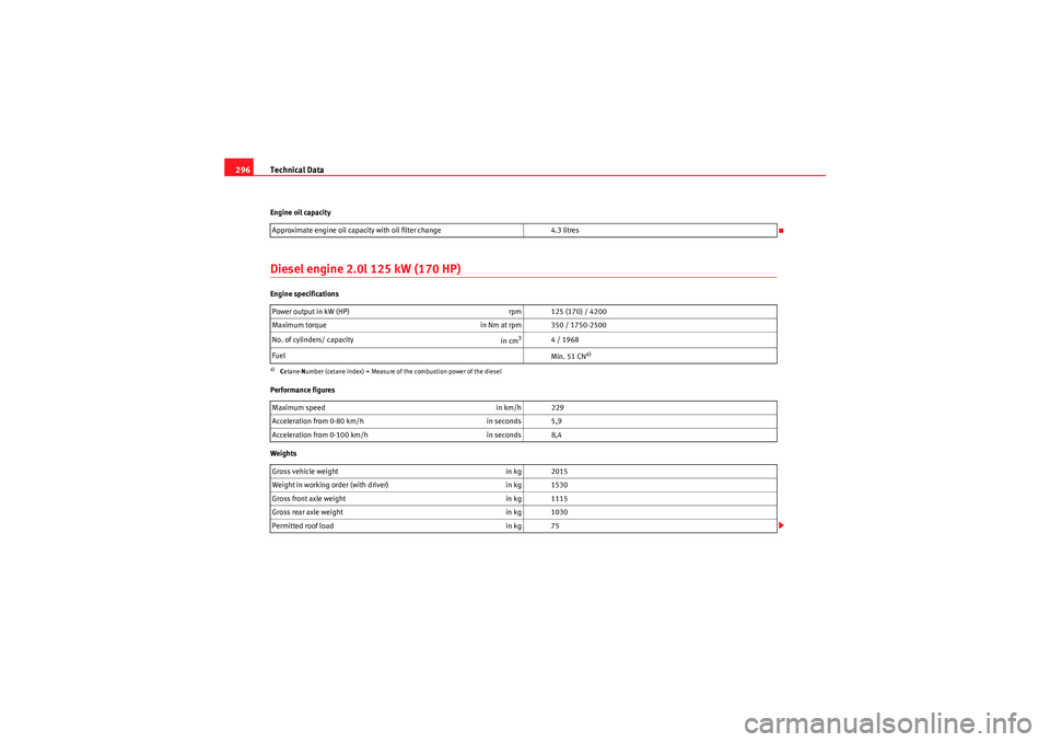 Seat Exeo 2009 Owners manual Technical Data
296Engine oil capacityDiesel engine 2.0l 125 kW (170 HP)Engine specifications
Performance figures
Weights Approximate engine oil capacity with oil filter change
4.3 litres
Power output Seat Exeo 2009 Owners manual Technical Data
296Engine oil capacityDiesel engine 2.0l 125 kW (170 HP)Engine specifications
Performance figures
Weights Approximate engine oil capacity with oil filter change
4.3 litres
Power output