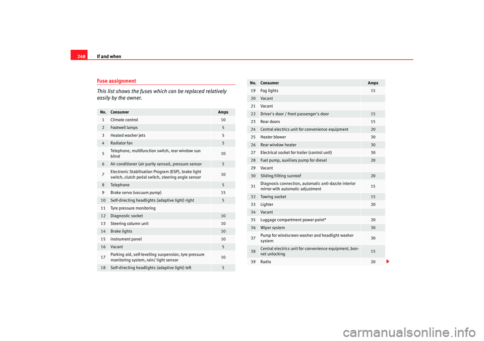 Seat Exeo 2008  Owners manual If and when
248Fuse assignment
This list shows the fuses which can be replaced relatively 
easily by the owner.No.
Consumer
Amps
1
Climate control
10
2
Footwell lamps
5
3
Heated washer jets
5
4
Radiat