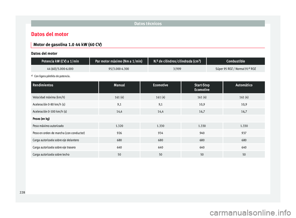 Seat Mii electric 2017 Manual de instrucciones (in Spanish) Datos técnicos
Datos del motor Mot or de g
a
solina 1.0 44 kW (60 CV)Datos del motor
Potencia kW (CV) a 1/minPar motor máximo (Nm a 1/min)N.º de cilindros/cilindrada (cm
3
)Combustible
44 (60)/5.00 Seat Mii electric 2017 Manual de instrucciones (in Spanish) Datos técnicos
Datos del motor Mot or de g
a
solina 1.0 44 kW (60 CV)Datos del motor
Potencia kW (CV) a 1/minPar motor máximo (Nm a 1/min)N.º de cilindros/cilindrada (cm
3
)Combustible
44 (60)/5.00