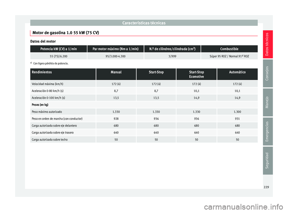 Seat Mii electric 2017  Manual de instrucciones (in Spanish) Características técnicas
Motor de gasolina 1.0 55 kW (75 CV) Datos del motorPotencia kW (CV) a 1/minPar motor máximo (Nm a 1/min)N.º de cilindros/cilindrada (cm
3
)Combustible
55 (75)/6.20095/3.00