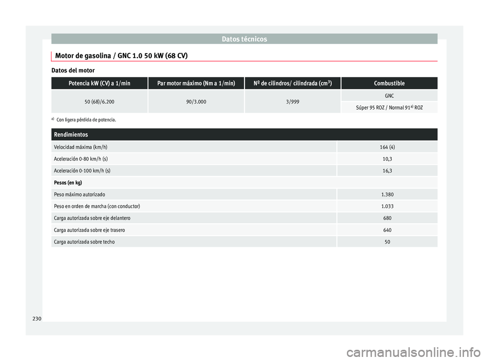 Seat Mii electric 2017  Manual de instrucciones (in Spanish) Datos técnicos
Motor de gasolina / GNC 1.0 50 kW (68 CV) Datos del motorPotencia kW (CV) a 1/minPar motor máximo (Nm a 1/min)Nº de cilindros/ cilindrada (cm
3
)Combustible
50 (68)/6.20090/3.0003/99