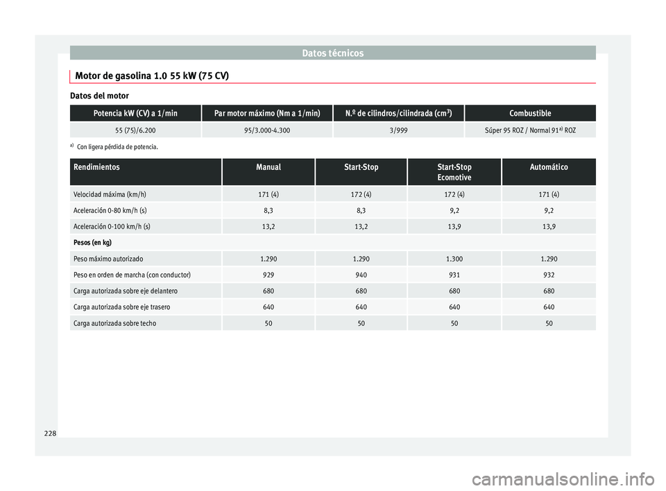 Seat Mii electric 2016 Manual de instrucciones (in Spanish) Datos técnicos
Motor de gasolina 1.0 55 kW (75 CV) Datos del motorPotencia kW (CV) a 1/minPar motor máximo (Nm a 1/min)N.º de cilindros/cilindrada (cm
3
)Combustible
55 (75)/6.20095/3.000-4.3003/99 Seat Mii electric 2016 Manual de instrucciones (in Spanish) Datos técnicos
Motor de gasolina 1.0 55 kW (75 CV) Datos del motorPotencia kW (CV) a 1/minPar motor máximo (Nm a 1/min)N.º de cilindros/cilindrada (cm
3
)Combustible
55 (75)/6.20095/3.000-4.3003/99