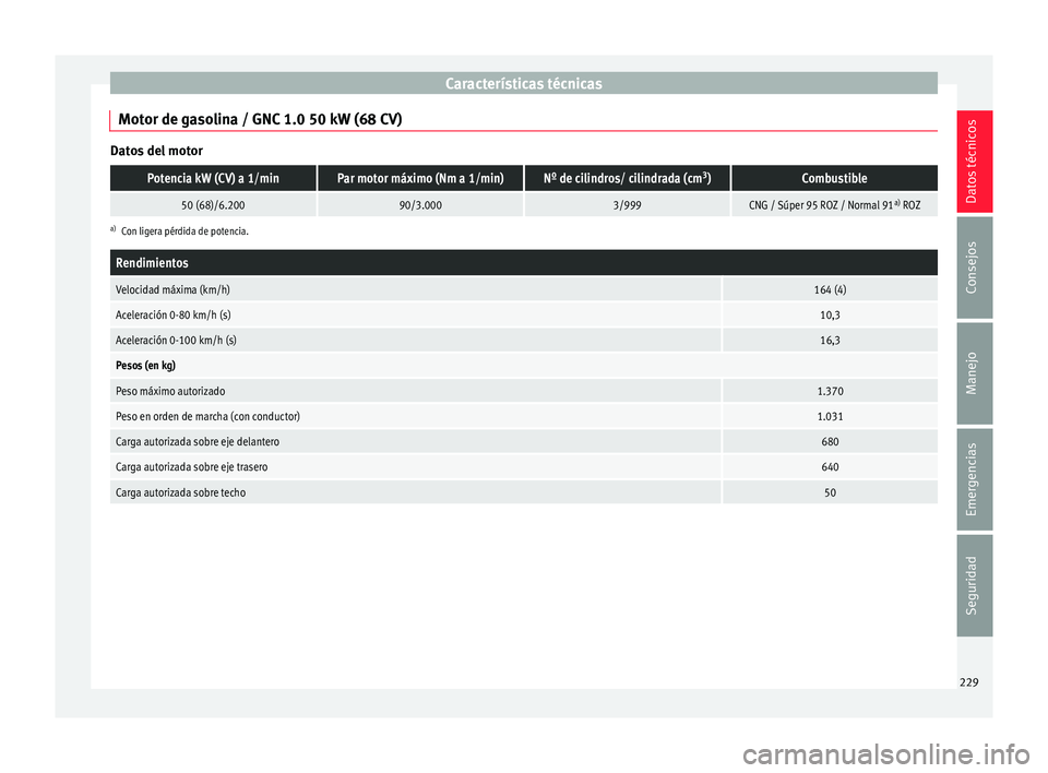Seat Mii electric 2016 Manual de instrucciones (in Spanish) Características técnicas
Motor de gasolina / GNC 1.0 50 kW (68 CV) Datos del motorPotencia kW (CV) a 1/minPar motor máximo (Nm a 1/min)Nº de cilindros/ cilindrada (cm
3
)Combustible
50 (68)/6.2009 Seat Mii electric 2016 Manual de instrucciones (in Spanish) Características técnicas
Motor de gasolina / GNC 1.0 50 kW (68 CV) Datos del motorPotencia kW (CV) a 1/minPar motor máximo (Nm a 1/min)Nº de cilindros/ cilindrada (cm
3
)Combustible
50 (68)/6.2009
