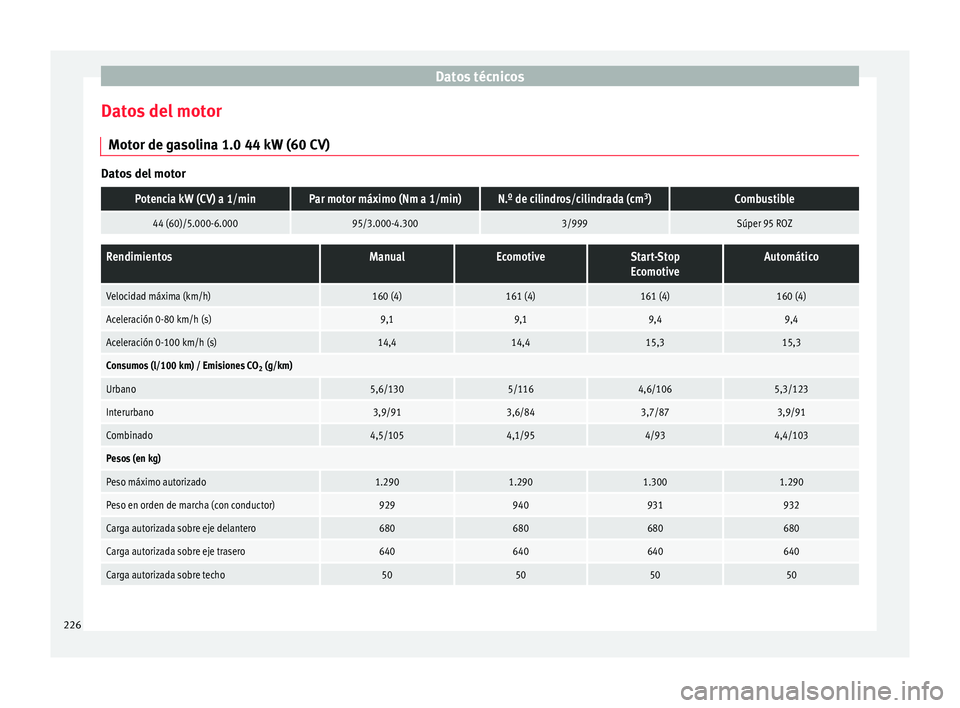Seat Mii electric 2015 Manual de instrucciones (in Spanish) Datos técnicos
Datos del motor Mot or de g
a
solina 1.0 44 kW (60 CV)Datos del motor
Potencia kW (CV) a 1/minPar motor máximo (Nm a 1/min)N.º de cilindros/cilindrada (cm
3
)Combustible
44 (60)/5.00 Seat Mii electric 2015 Manual de instrucciones (in Spanish) Datos técnicos
Datos del motor Mot or de g
a
solina 1.0 44 kW (60 CV)Datos del motor
Potencia kW (CV) a 1/minPar motor máximo (Nm a 1/min)N.º de cilindros/cilindrada (cm
3
)Combustible
44 (60)/5.00