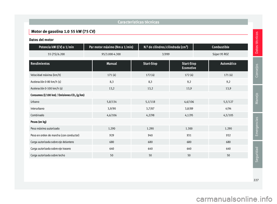 Seat Mii electric 2015 Manual de instrucciones (in Spanish) Características técnicas
Motor de gasolina 1.0 55 kW (75 CV) Datos del motorPotencia kW (CV) a 1/minPar motor máximo (Nm a 1/min)N.º de cilindros/cilindrada (cm
3
)Combustible
55 (75)/6.20095/3.00 Seat Mii electric 2015 Manual de instrucciones (in Spanish) Características técnicas
Motor de gasolina 1.0 55 kW (75 CV) Datos del motorPotencia kW (CV) a 1/minPar motor máximo (Nm a 1/min)N.º de cilindros/cilindrada (cm
3
)Combustible
55 (75)/6.20095/3.00