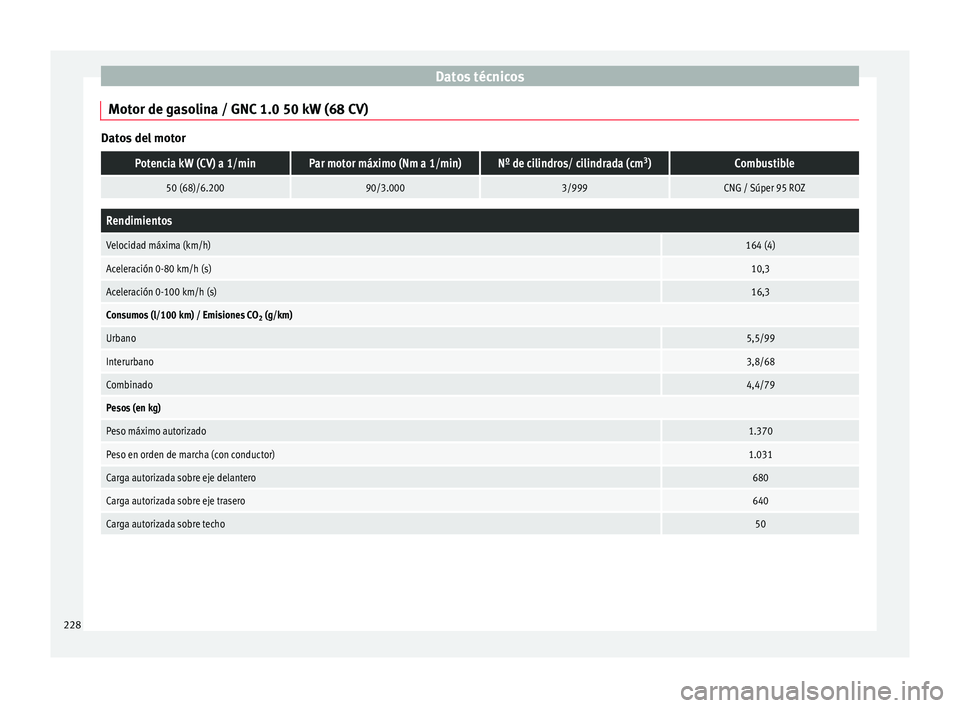 Seat Mii electric 2015 Manual de instrucciones (in Spanish) Datos técnicos
Motor de gasolina / GNC 1.0 50 kW (68 CV) Datos del motorPotencia kW (CV) a 1/minPar motor máximo (Nm a 1/min)Nº de cilindros/ cilindrada (cm
3
)Combustible
50 (68)/6.20090/3.0003/99 Seat Mii electric 2015 Manual de instrucciones (in Spanish) Datos técnicos
Motor de gasolina / GNC 1.0 50 kW (68 CV) Datos del motorPotencia kW (CV) a 1/minPar motor máximo (Nm a 1/min)Nº de cilindros/ cilindrada (cm
3
)Combustible
50 (68)/6.20090/3.0003/99
