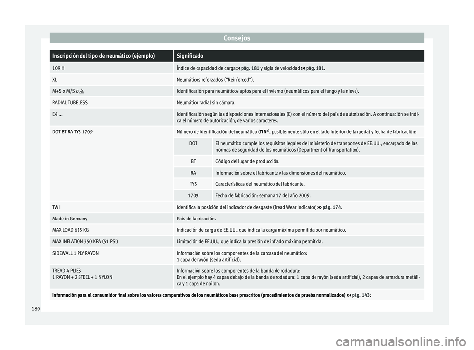 Seat Mii electric 2014 Manual de instrucciones (in Spanish) ConsejosInscripción del tipo de neumático (ejemplo)Significado
109 HÍndice de capacidad de carga
››› pág. 181 y sigla de velocidad ››› pág. 181.
XLNeumáticos reforzados (“Reinfor Seat Mii electric 2014 Manual de instrucciones (in Spanish) ConsejosInscripción del tipo de neumático (ejemplo)Significado
109 HÍndice de capacidad de carga
››› pág. 181 y sigla de velocidad ››› pág. 181.
XLNeumáticos reforzados (“Reinfor
