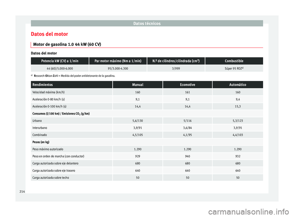 Seat Mii electric 2014 Manual de instrucciones (in Spanish) Datos técnicos
Datos del motor Motor de gasolina 1.0 44 kW (60 CV) Datos del motorPotencia kW (CV) a 1/minPar motor máximo (Nm a 1/min)N.º de cilindros/cilindrada (cm
3
)Combustible
44 (60)/5.000-6 Seat Mii electric 2014 Manual de instrucciones (in Spanish) Datos técnicos
Datos del motor Motor de gasolina 1.0 44 kW (60 CV) Datos del motorPotencia kW (CV) a 1/minPar motor máximo (Nm a 1/min)N.º de cilindros/cilindrada (cm
3
)Combustible
44 (60)/5.000-6