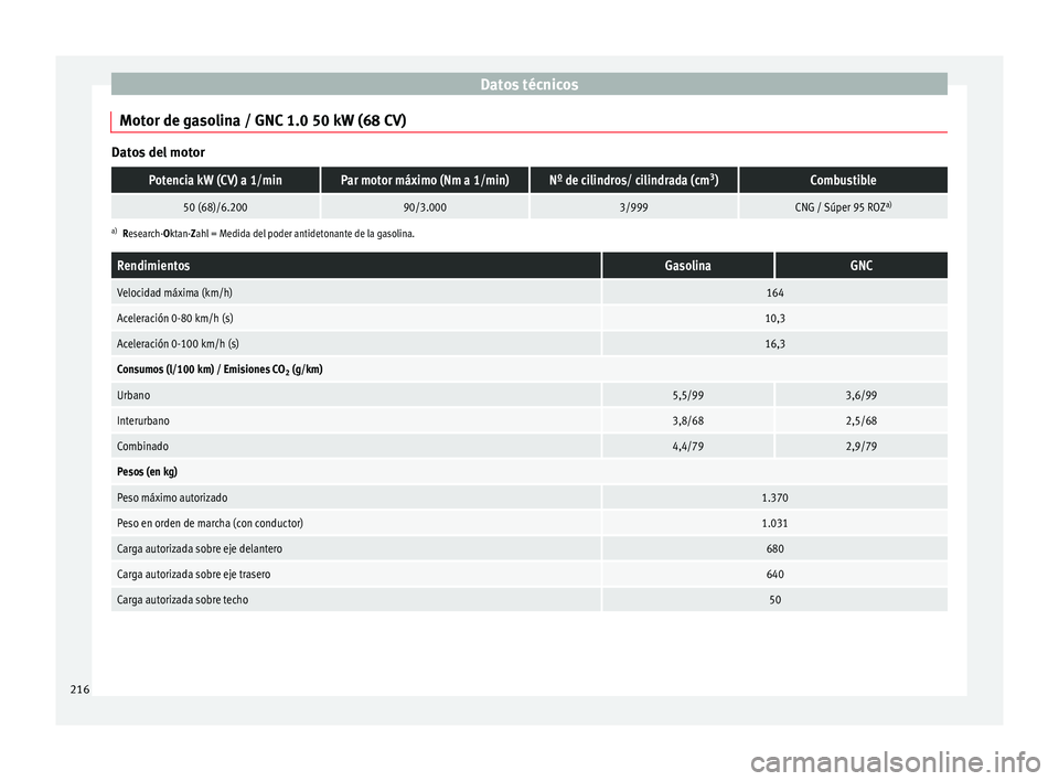 Seat Mii electric 2014 Manual de instrucciones (in Spanish) Datos técnicos
Motor de gasolina / GNC 1.0 50 kW (68 CV) Datos del motorPotencia kW (CV) a 1/minPar motor máximo (Nm a 1/min)Nº de cilindros/ cilindrada (cm
3
)Combustible
50 (68)/6.20090/3.0003/99 Seat Mii electric 2014 Manual de instrucciones (in Spanish) Datos técnicos
Motor de gasolina / GNC 1.0 50 kW (68 CV) Datos del motorPotencia kW (CV) a 1/minPar motor máximo (Nm a 1/min)Nº de cilindros/ cilindrada (cm
3
)Combustible
50 (68)/6.20090/3.0003/99