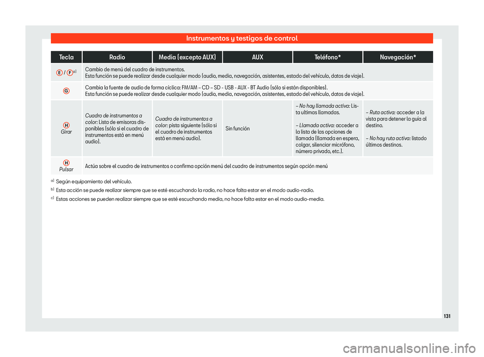 Seat Ibiza 2018  Manual de instrucciones (in Spanish) Instrumentos y testigos de control
Tecla
RadioMedia (excepto AUX) AUXTel