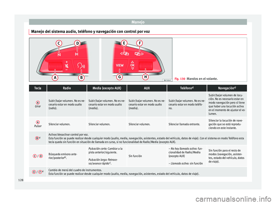 Seat Nuevo Ibiza 2017  Manual de instrucciones (in Spanish) Manejo
Manejo del sistema audio, teléfono y navegación con control por voz Fig. 130
Mandos en el volante.TeclaRadioMedia (excepto AUX)AUXTeléfono a)Navegación a)
AGirar
Subir/bajar volumen. No es 