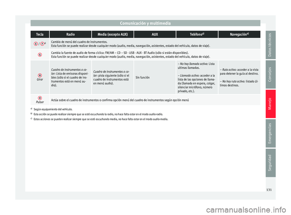 Seat Nuevo Ibiza 2017 Manual de instrucciones (in Spanish) Comunicación y multimediaTeclaRadioMedia (excepto AUX)AUXTeléfono
a)Navegación a)
E /
Fa)Cambio de menú del cuadro de instrumentos.
Esta función se puede realizar desde cualquier modo (audio, me Seat Nuevo Ibiza 2017 Manual de instrucciones (in Spanish) Comunicación y multimediaTeclaRadioMedia (excepto AUX)AUXTeléfono
a)Navegación a)
E /
Fa)Cambio de menú del cuadro de instrumentos.
Esta función se puede realizar desde cualquier modo (audio, me