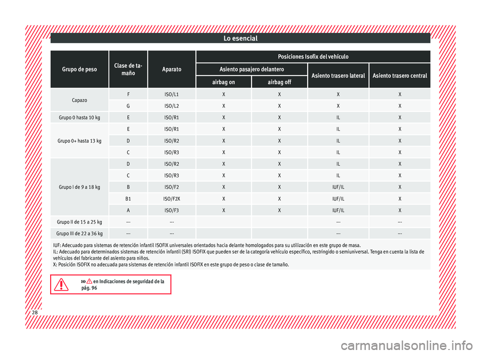 Seat Nuevo Ibiza 2017  Manual de instrucciones (in Spanish) Lo esencialGrupo de pesoClase de ta-
mañoAparato
Posiciones Isofix del vehículo
Asiento pasajero delanteroAsiento trasero lateralAsiento trasero centralairbag onairbag off
CapazoFISO/L1XXXX
GISO/L2X