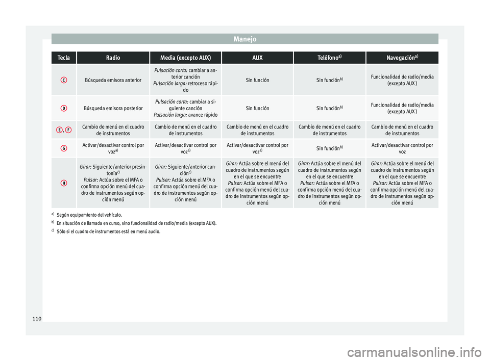Seat Ibiza SC 2016 Manual de instrucciones (in Spanish) ManejoTeclaRadioMedia (excepto AUX)AUXTeléfono
a)Navegación a)
CBúsqueda emisora anterior
Pulsación corta: cambiar a an-
terior canción
Pulsación larga: retroceso rápi- do
Sin funciónSin funci Seat Ibiza SC 2016 Manual de instrucciones (in Spanish) ManejoTeclaRadioMedia (excepto AUX)AUXTeléfono
a)Navegación a)
CBúsqueda emisora anterior
Pulsación corta: cambiar a an-
terior canción
Pulsación larga: retroceso rápi- do
Sin funciónSin funci