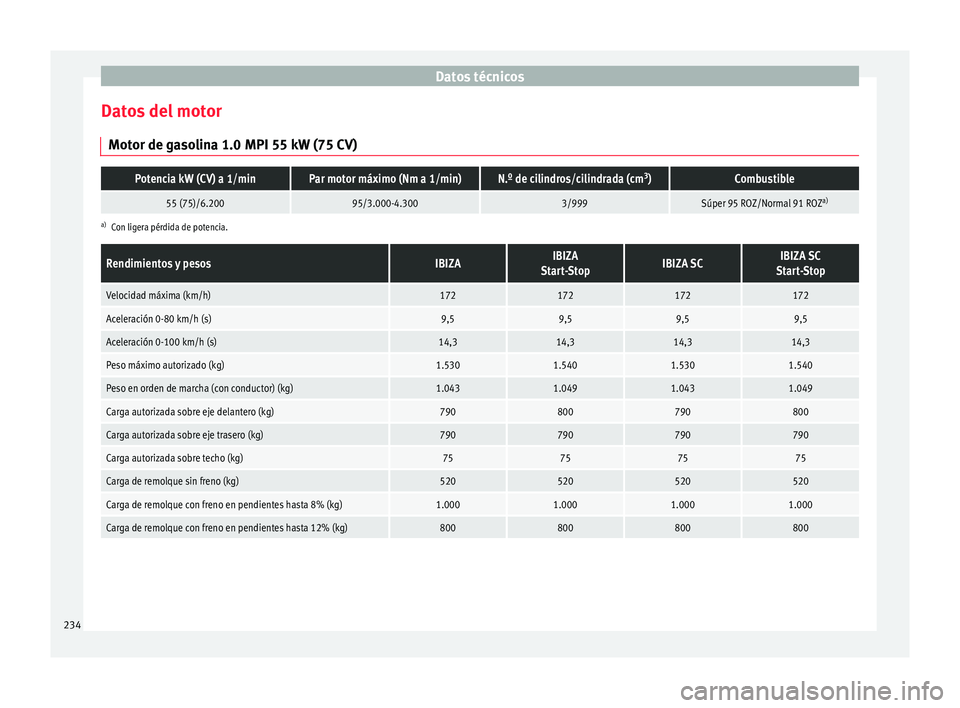 Seat Ibiza SC 2016 Manual de instrucciones (in Spanish) Datos técnicos
Datos del motor Mot or de g
a
solina 1.0 MPI 55 kW (75 CV)
Potencia kW (CV) a 1/minPar motor máximo (Nm a 1/min)N.º de cilindros/cilindrada (cm 3
)Combustible
55 (75)/6.20095/3.000-4 Seat Ibiza SC 2016 Manual de instrucciones (in Spanish) Datos técnicos
Datos del motor Mot or de g
a
solina 1.0 MPI 55 kW (75 CV)
Potencia kW (CV) a 1/minPar motor máximo (Nm a 1/min)N.º de cilindros/cilindrada (cm 3
)Combustible
55 (75)/6.20095/3.000-4