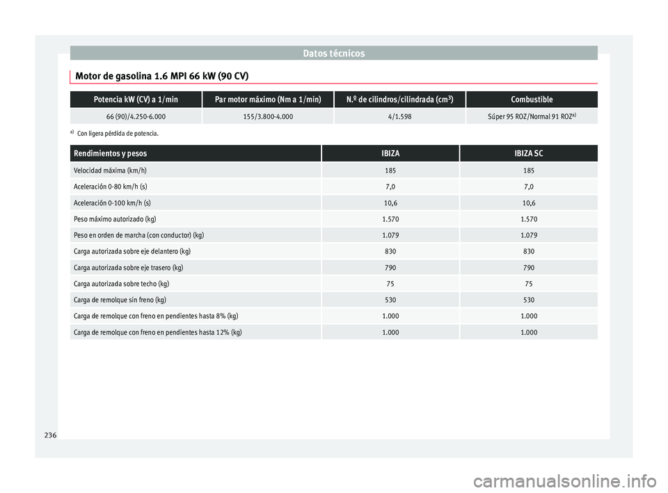 Seat Ibiza SC 2016 Manual de instrucciones (in Spanish) Datos técnicos
Motor de gasolina 1.6 MPI 66 kW (90 CV)Potencia kW (CV) a 1/minPar motor máximo (Nm a 1/min)N.º de cilindros/cilindrada (cm 3
)Combustible
66 (90)/4.250-6.000155/3.800-4.0004/1.598S Seat Ibiza SC 2016 Manual de instrucciones (in Spanish) Datos técnicos
Motor de gasolina 1.6 MPI 66 kW (90 CV)Potencia kW (CV) a 1/minPar motor máximo (Nm a 1/min)N.º de cilindros/cilindrada (cm 3
)Combustible
66 (90)/4.250-6.000155/3.800-4.0004/1.598S