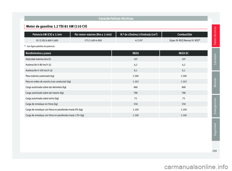 Seat Ibiza SC 2016 Manual de instrucciones (in Spanish) Características técnicas
Motor de gasolina 1.2 TSI 81 kW (110 CV)Potencia kW (CV) a 1/minPar motor máximo (Nm a 1/min)N.º de cilindros/cilindrada (cm 3
)Combustible
81 (110)/4.600-5.600175/1.400-4 Seat Ibiza SC 2016 Manual de instrucciones (in Spanish) Características técnicas
Motor de gasolina 1.2 TSI 81 kW (110 CV)Potencia kW (CV) a 1/minPar motor máximo (Nm a 1/min)N.º de cilindros/cilindrada (cm 3
)Combustible
81 (110)/4.600-5.600175/1.400-4